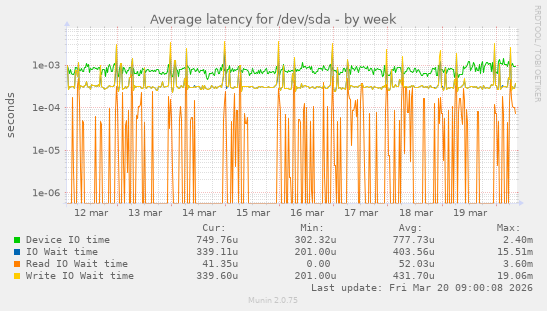 Average latency for /dev/sda