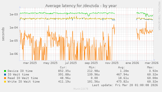 Average latency for /dev/sda