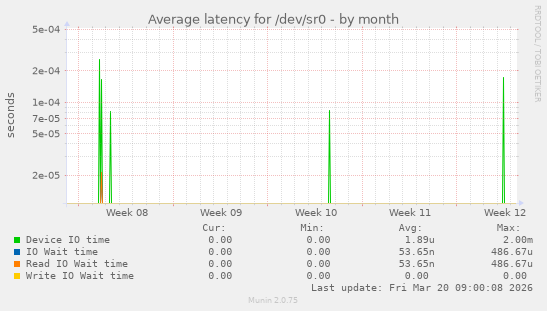 Average latency for /dev/sr0
