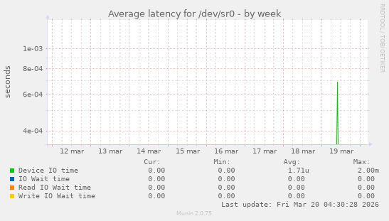 Average latency for /dev/sr0