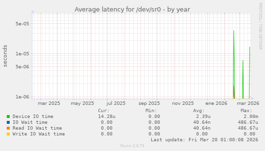Average latency for /dev/sr0