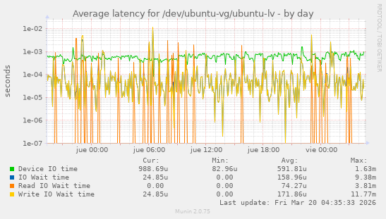 Average latency for /dev/ubuntu-vg/ubuntu-lv