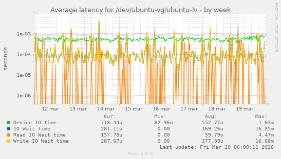 Average latency for /dev/ubuntu-vg/ubuntu-lv