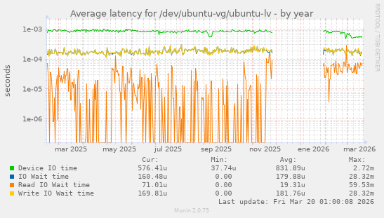 Average latency for /dev/ubuntu-vg/ubuntu-lv