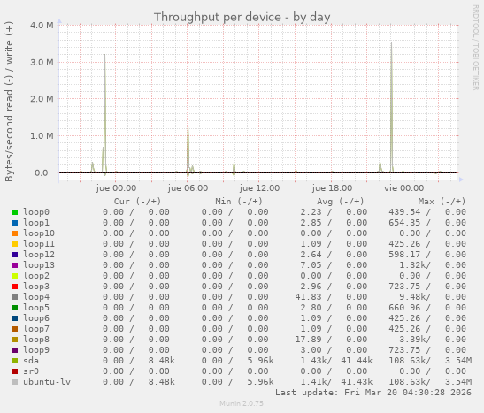 Throughput per device