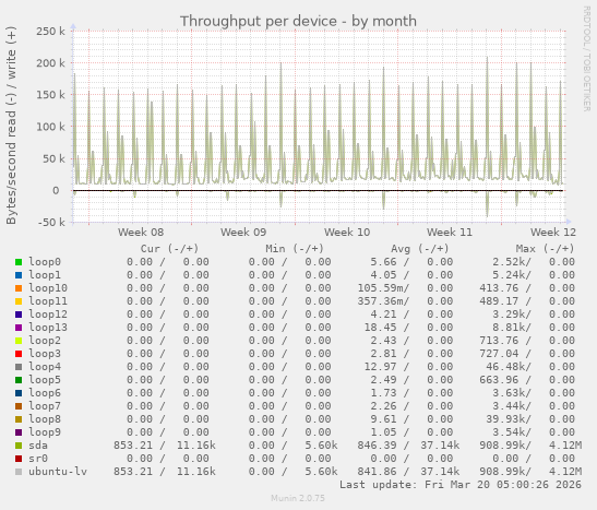 Throughput per device