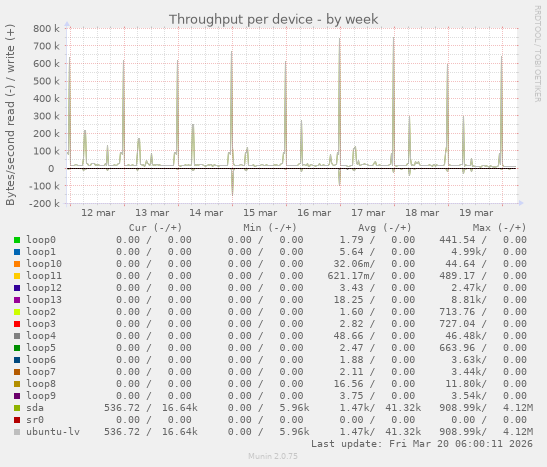 Throughput per device