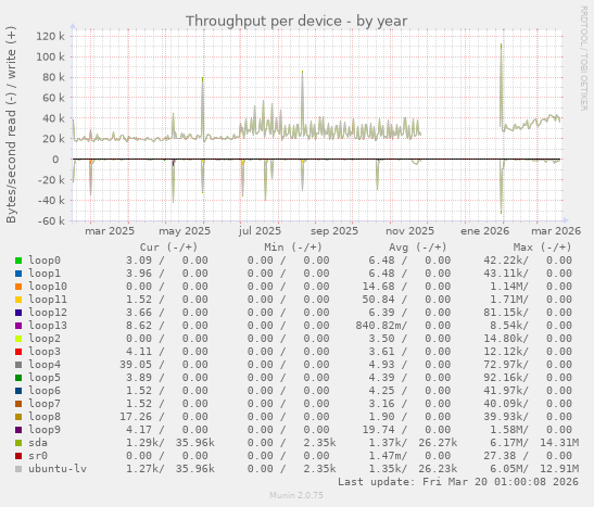 Throughput per device