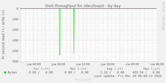 Disk throughput for /dev/loop0