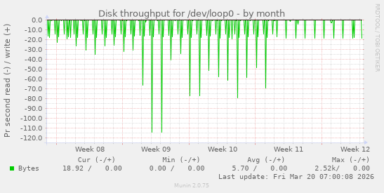 Disk throughput for /dev/loop0