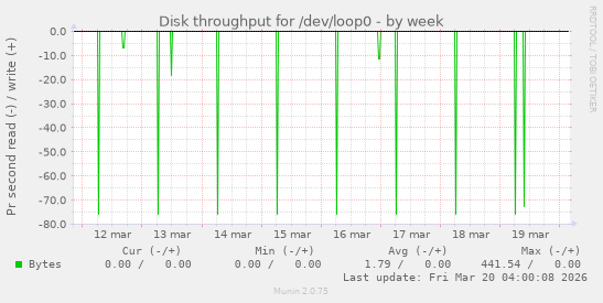 Disk throughput for /dev/loop0