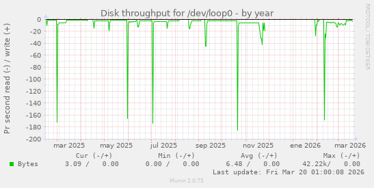 Disk throughput for /dev/loop0