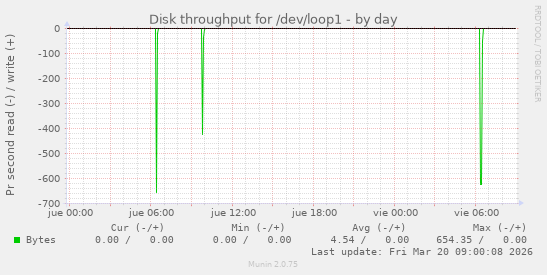 Disk throughput for /dev/loop1