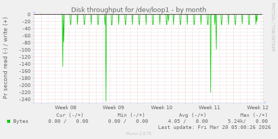 Disk throughput for /dev/loop1