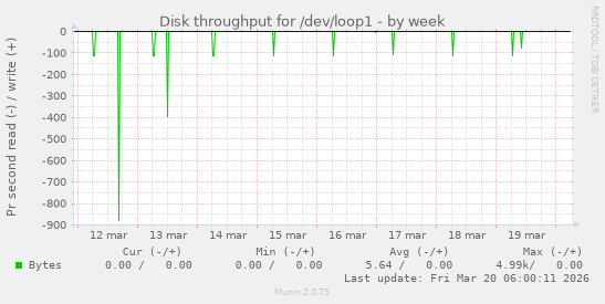 Disk throughput for /dev/loop1