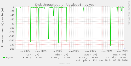 Disk throughput for /dev/loop1