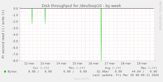 Disk throughput for /dev/loop10