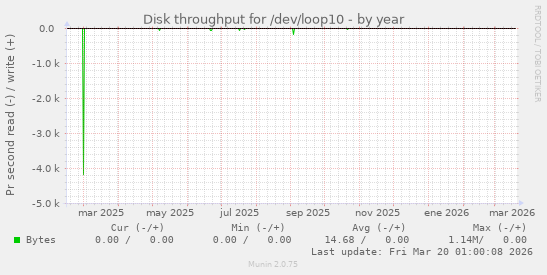 Disk throughput for /dev/loop10