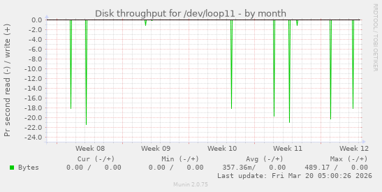 Disk throughput for /dev/loop11