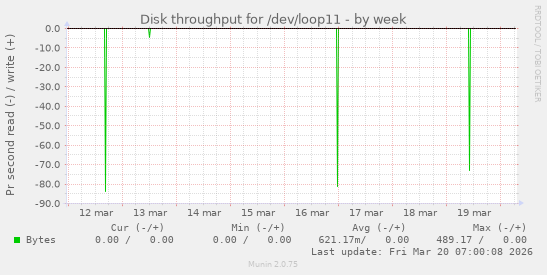 Disk throughput for /dev/loop11
