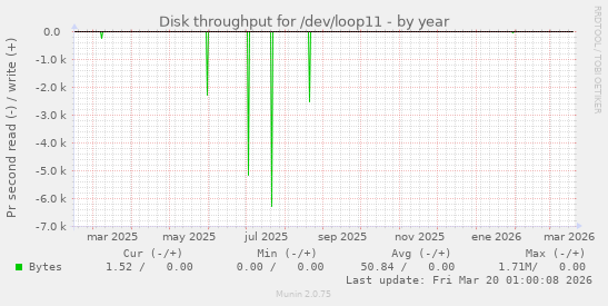 Disk throughput for /dev/loop11
