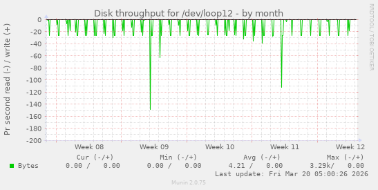 Disk throughput for /dev/loop12