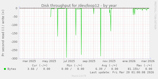 Disk throughput for /dev/loop12