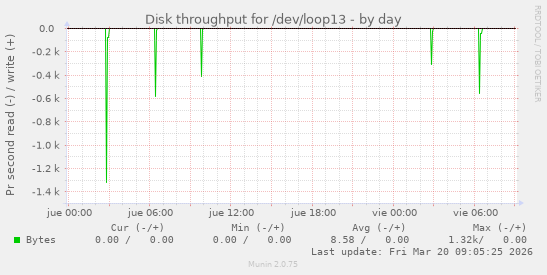Disk throughput for /dev/loop13