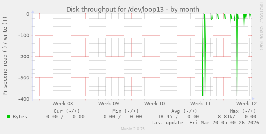Disk throughput for /dev/loop13