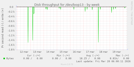 Disk throughput for /dev/loop13