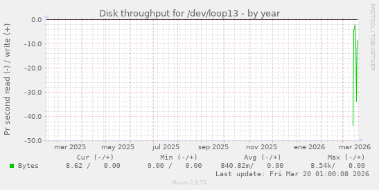 Disk throughput for /dev/loop13