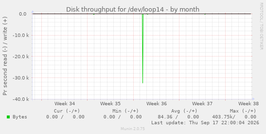 Disk throughput for /dev/loop14