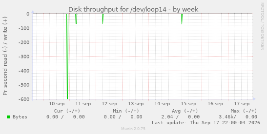 Disk throughput for /dev/loop14