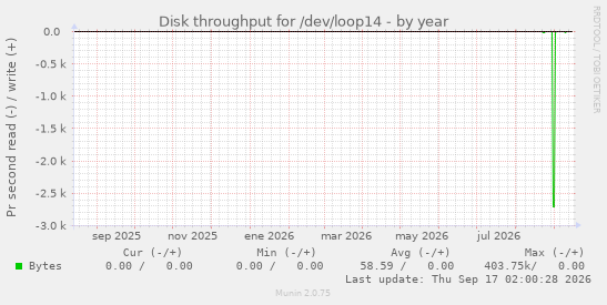Disk throughput for /dev/loop14