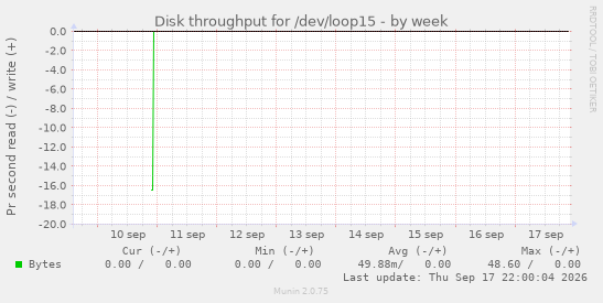 Disk throughput for /dev/loop15
