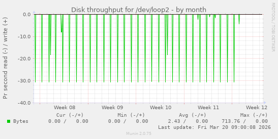 Disk throughput for /dev/loop2