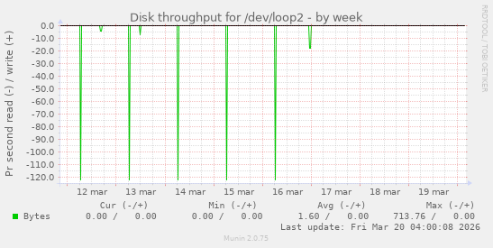 Disk throughput for /dev/loop2
