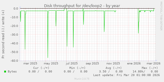 Disk throughput for /dev/loop2