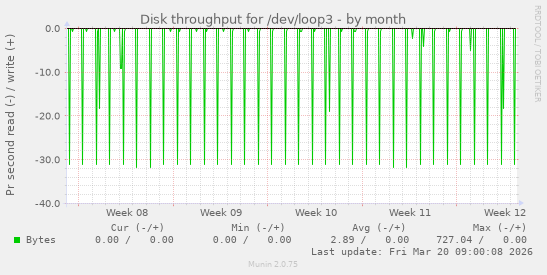 Disk throughput for /dev/loop3