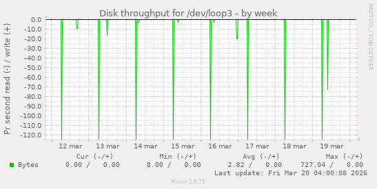 Disk throughput for /dev/loop3