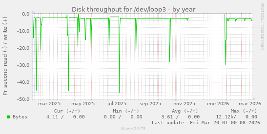 Disk throughput for /dev/loop3