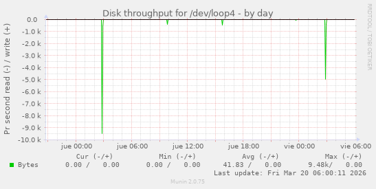 Disk throughput for /dev/loop4