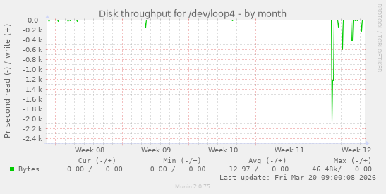 Disk throughput for /dev/loop4