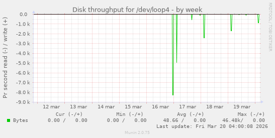 Disk throughput for /dev/loop4