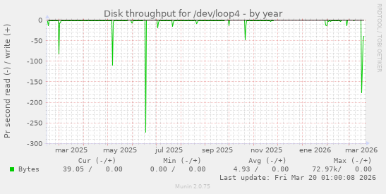 Disk throughput for /dev/loop4