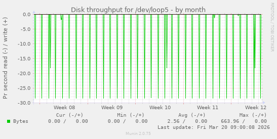 Disk throughput for /dev/loop5
