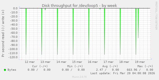 Disk throughput for /dev/loop5