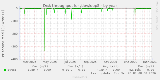 Disk throughput for /dev/loop5