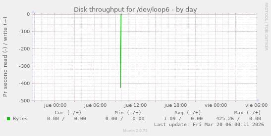 Disk throughput for /dev/loop6