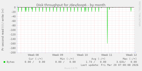 Disk throughput for /dev/loop6